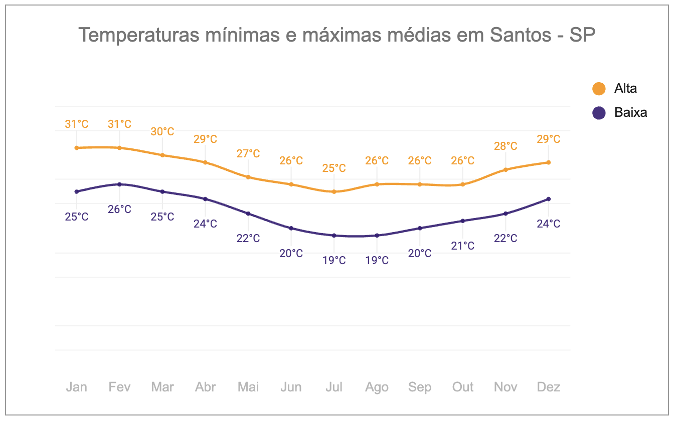 Gráfico de temperaturas médias em Santos